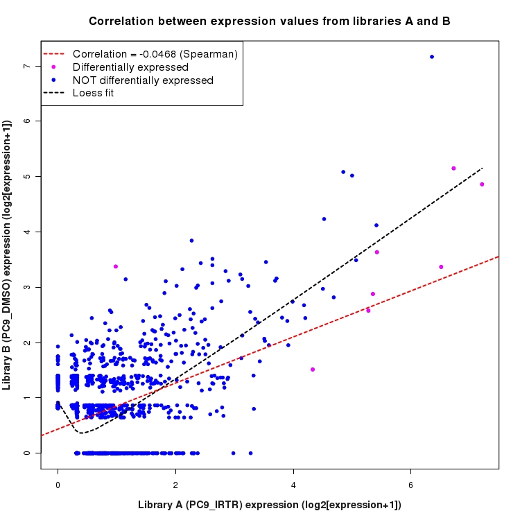 Scatter plot of expression values for comparison: PC9_IRTR_vs_DMSO and data type: NovelJunction