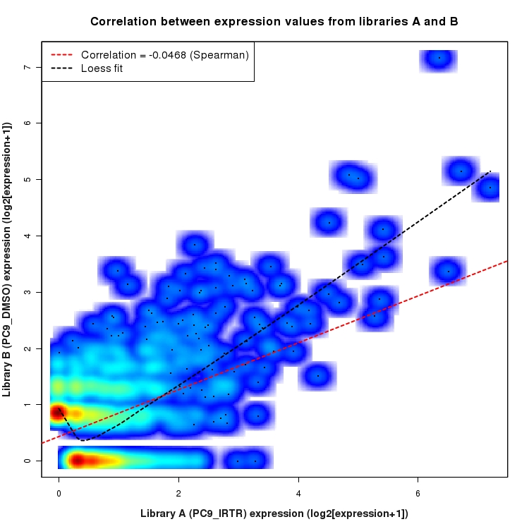 SmoothScatter plot of expression values for comparison: PC9_IRTR_vs_DMSO and data type: NovelJunction