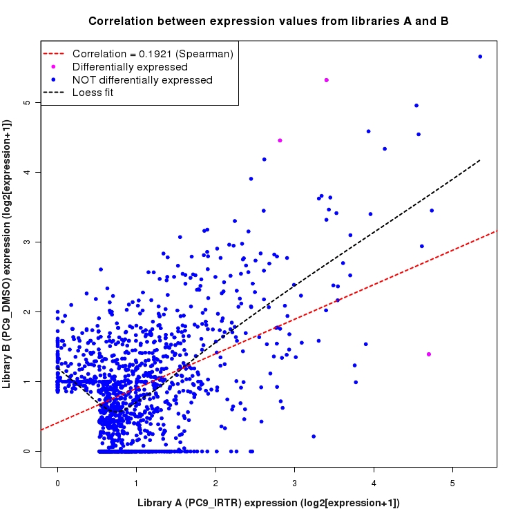 Scatter plot of expression values for comparison: PC9_IRTR_vs_DMSO and data type: SilentIntergenicRegion