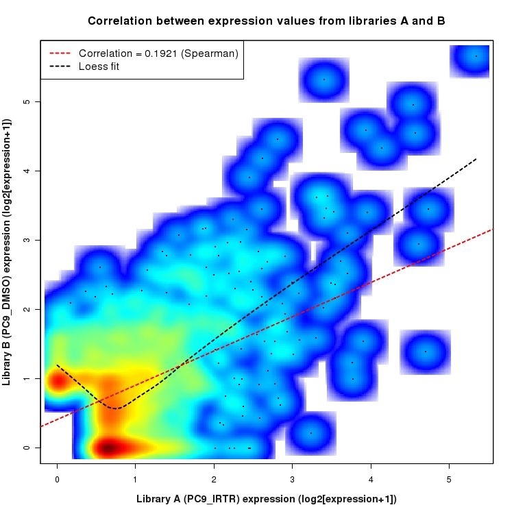 SmoothScatter plot of expression values for comparison: PC9_IRTR_vs_DMSO and data type: SilentIntergenicRegion