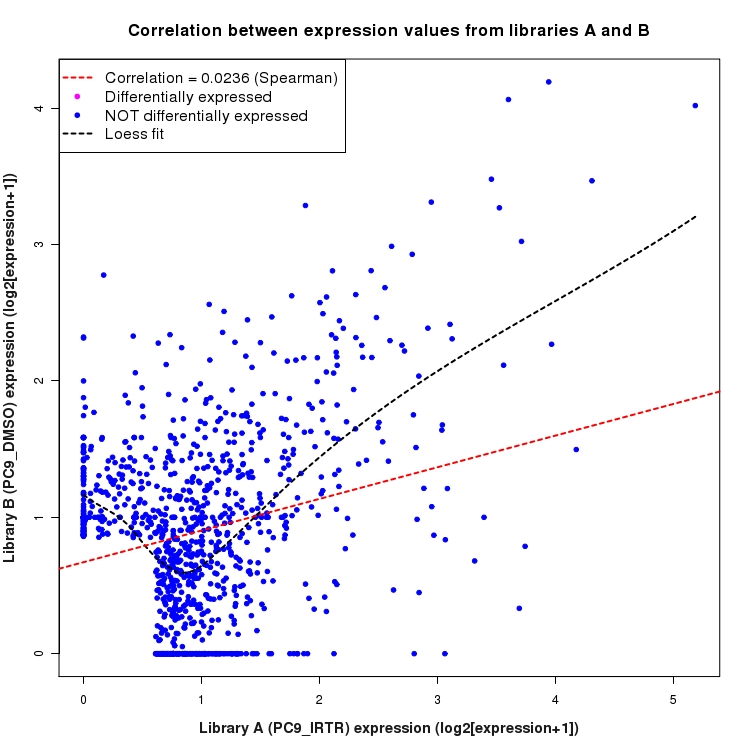 Scatter plot of expression values for comparison: PC9_IRTR_vs_DMSO and data type: SilentIntronRegion