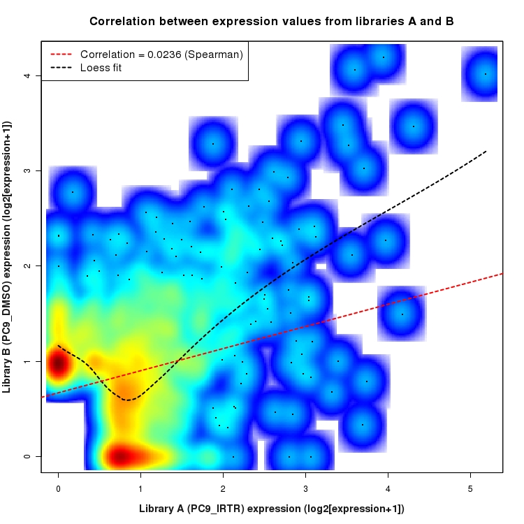 SmoothScatter plot of expression values for comparison: PC9_IRTR_vs_DMSO and data type: SilentIntronRegion