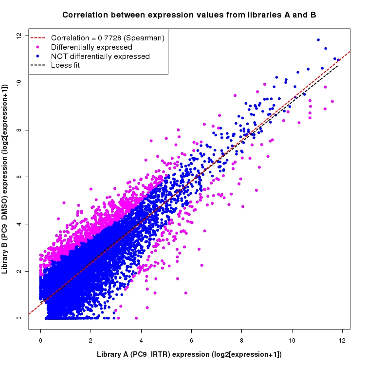 Scatter plot of expression values for comparison: PC9_IRTR_vs_DMSO and data type: Transcript