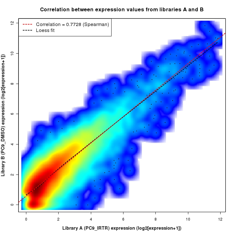 SmoothScatter plot of expression values for comparison: PC9_IRTR_vs_DMSO and data type: Transcript