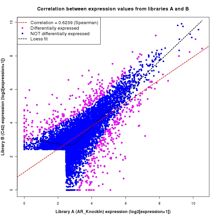 Scatter plot of expression values for comparison: AR_KnockIn_vs_C42 and data type: ActiveIntergenicRegion