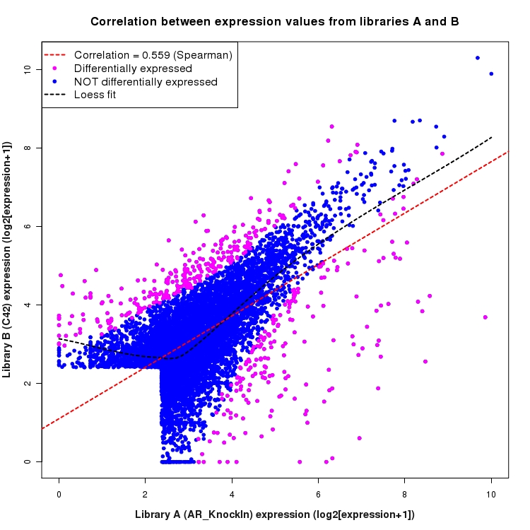 Scatter plot of expression values for comparison: AR_KnockIn_vs_C42 and data type: ActiveIntronRegion