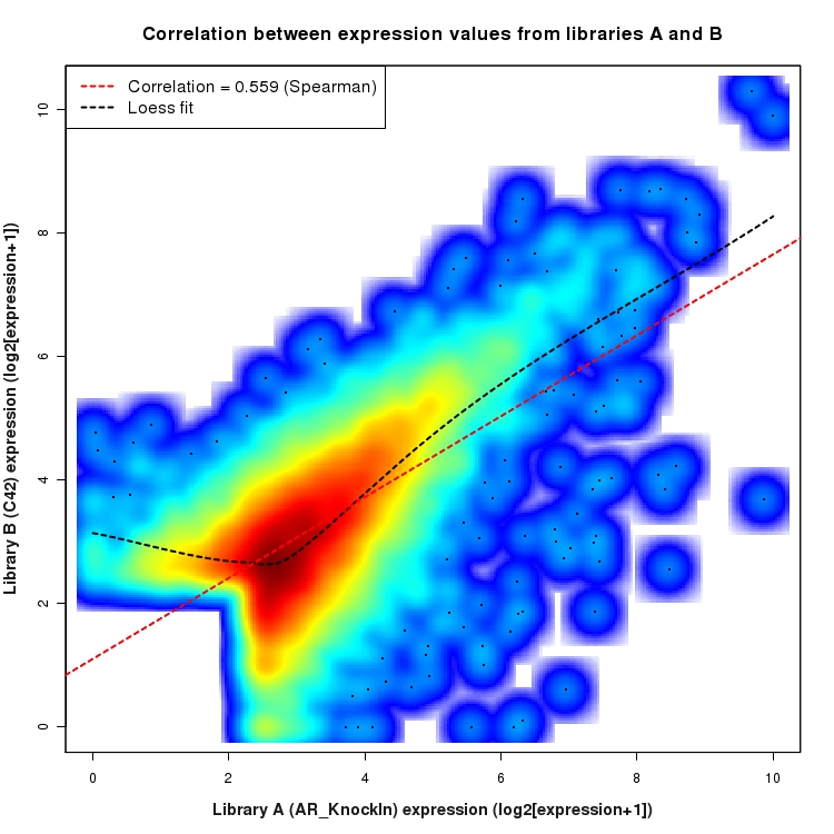 SmoothScatter plot of expression values for comparison: AR_KnockIn_vs_C42 and data type: ActiveIntronRegion