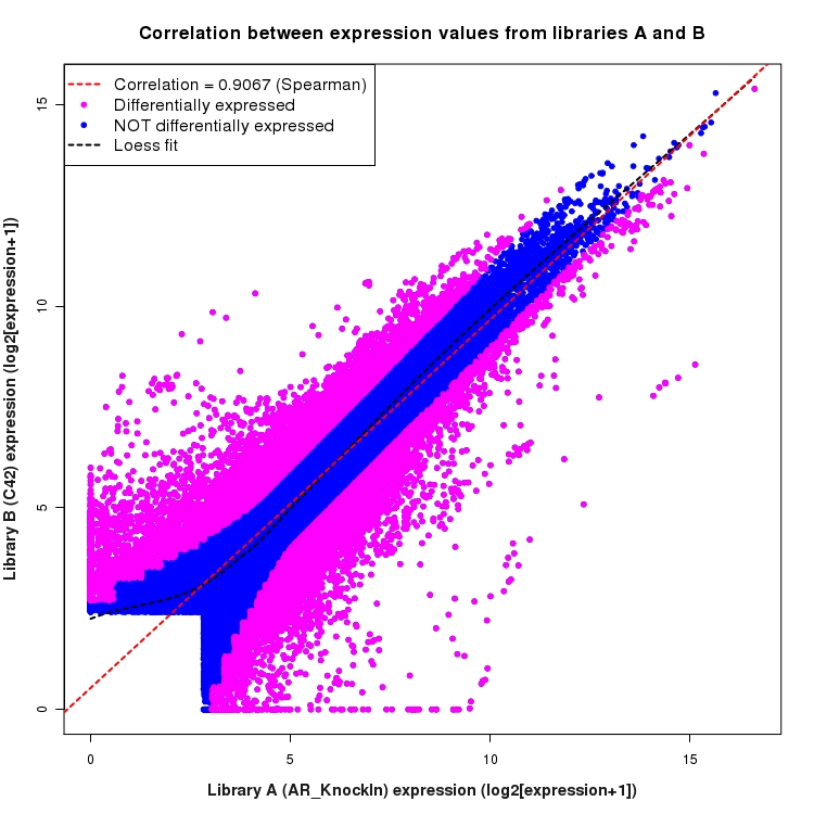 Scatter plot of expression values for comparison: AR_KnockIn_vs_C42 and data type: ExonRegion