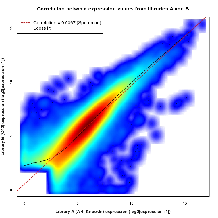 SmoothScatter plot of expression values for comparison: AR_KnockIn_vs_C42 and data type: ExonRegion