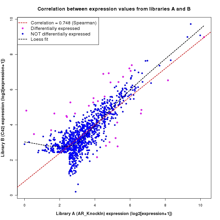 Scatter plot of expression values for comparison: AR_KnockIn_vs_C42 and data type: Intergenic