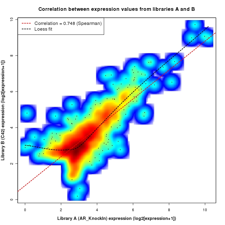 SmoothScatter plot of expression values for comparison: AR_KnockIn_vs_C42 and data type: Intergenic