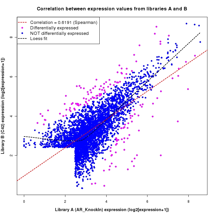 Scatter plot of expression values for comparison: AR_KnockIn_vs_C42 and data type: Intron