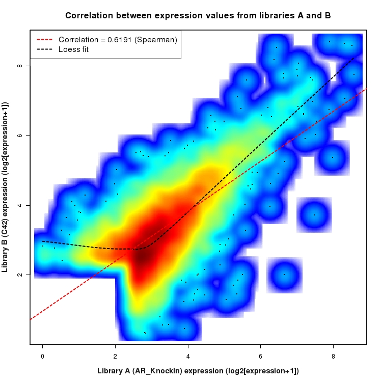 SmoothScatter plot of expression values for comparison: AR_KnockIn_vs_C42 and data type: Intron