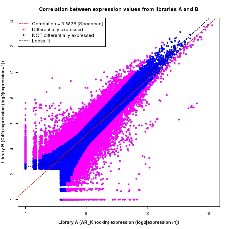 Scatter plot of expression values for comparison: AR_KnockIn_vs_C42 and data type: Junction