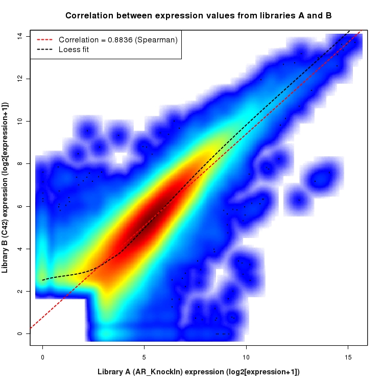 SmoothScatter plot of expression values for comparison: AR_KnockIn_vs_C42 and data type: Junction