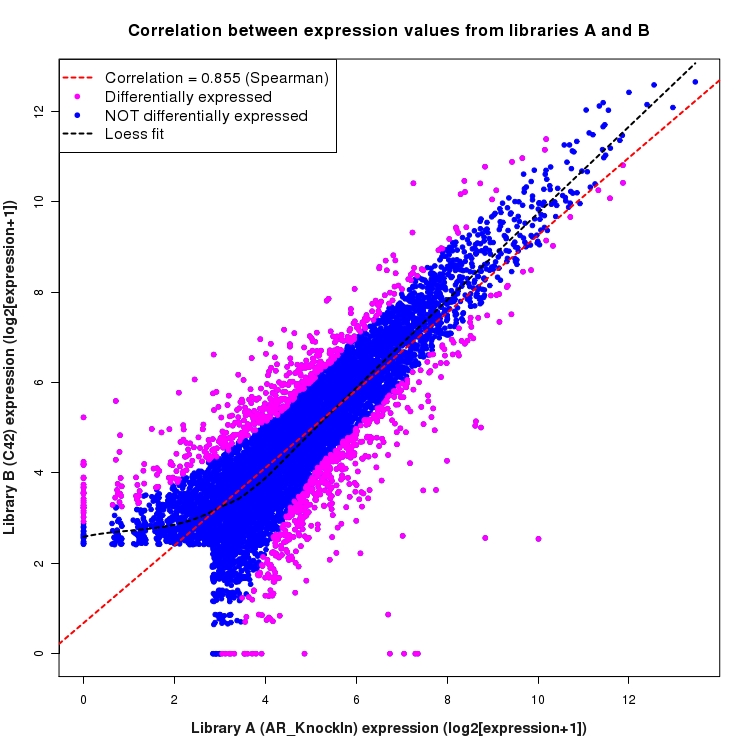 Scatter plot of expression values for comparison: AR_KnockIn_vs_C42 and data type: KnownBoundary
