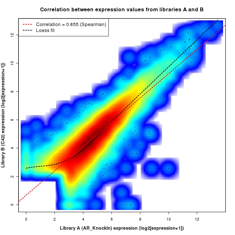 SmoothScatter plot of expression values for comparison: AR_KnockIn_vs_C42 and data type: KnownBoundary