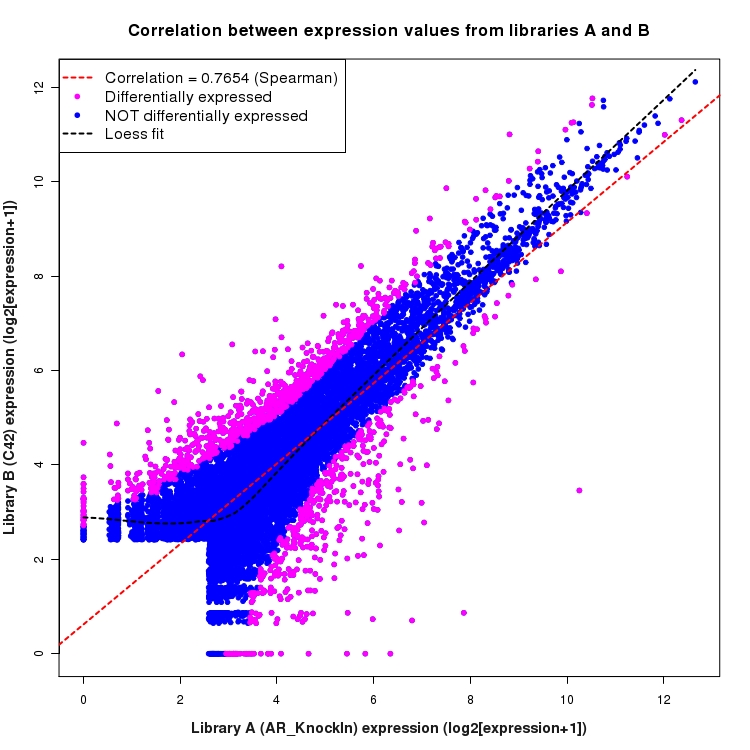 Scatter plot of expression values for comparison: AR_KnockIn_vs_C42 and data type: NovelBoundary