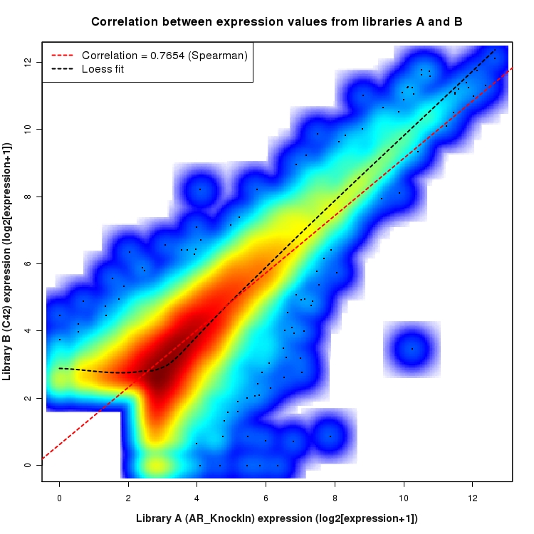 SmoothScatter plot of expression values for comparison: AR_KnockIn_vs_C42 and data type: NovelBoundary