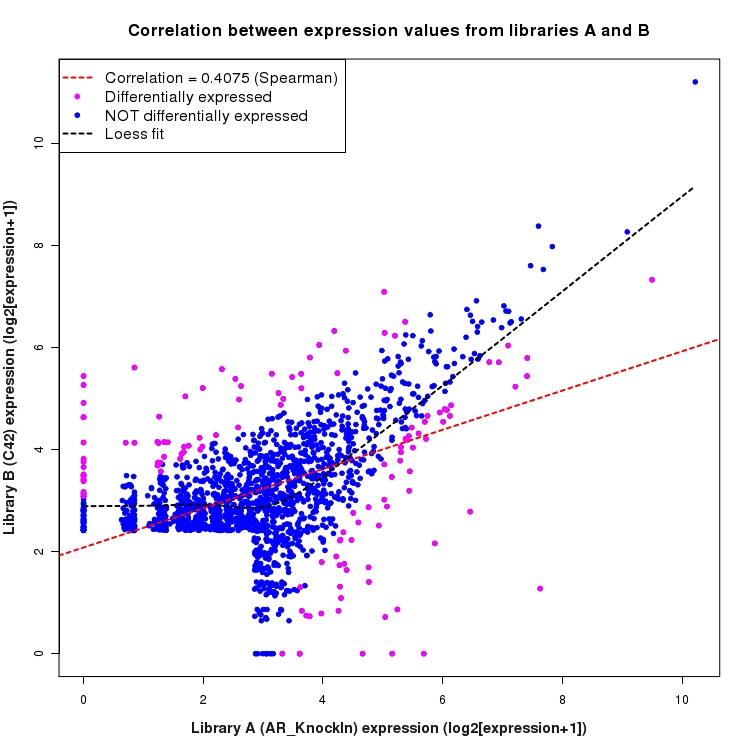 Scatter plot of expression values for comparison: AR_KnockIn_vs_C42 and data type: NovelJunction