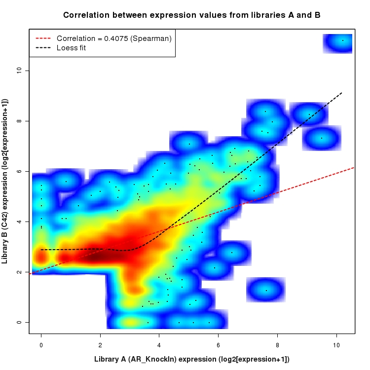 SmoothScatter plot of expression values for comparison: AR_KnockIn_vs_C42 and data type: NovelJunction