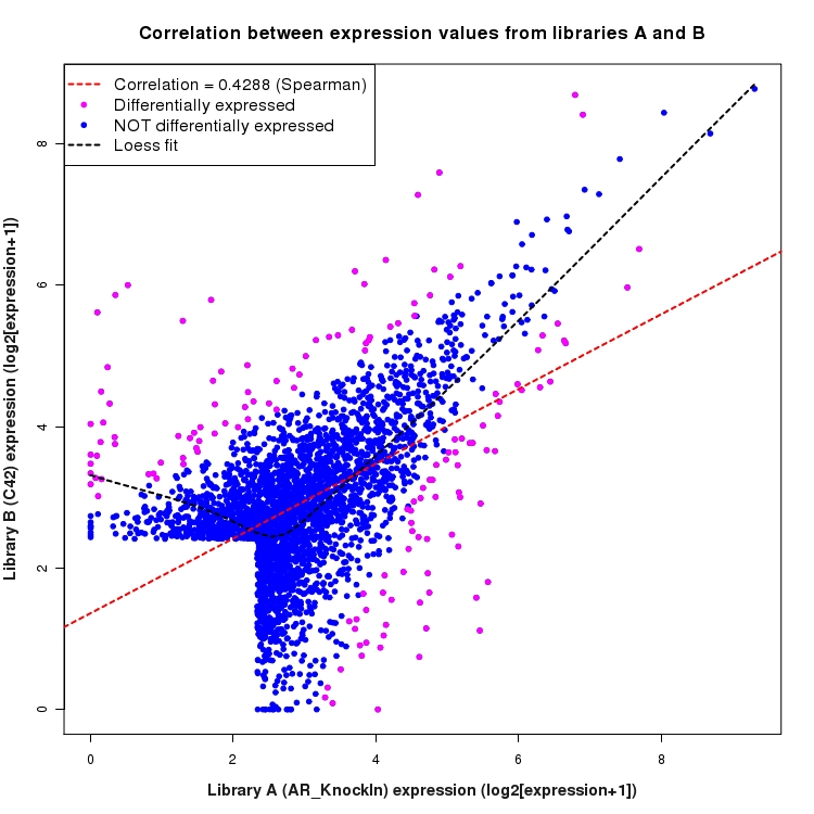 Scatter plot of expression values for comparison: AR_KnockIn_vs_C42 and data type: SilentIntergenicRegion