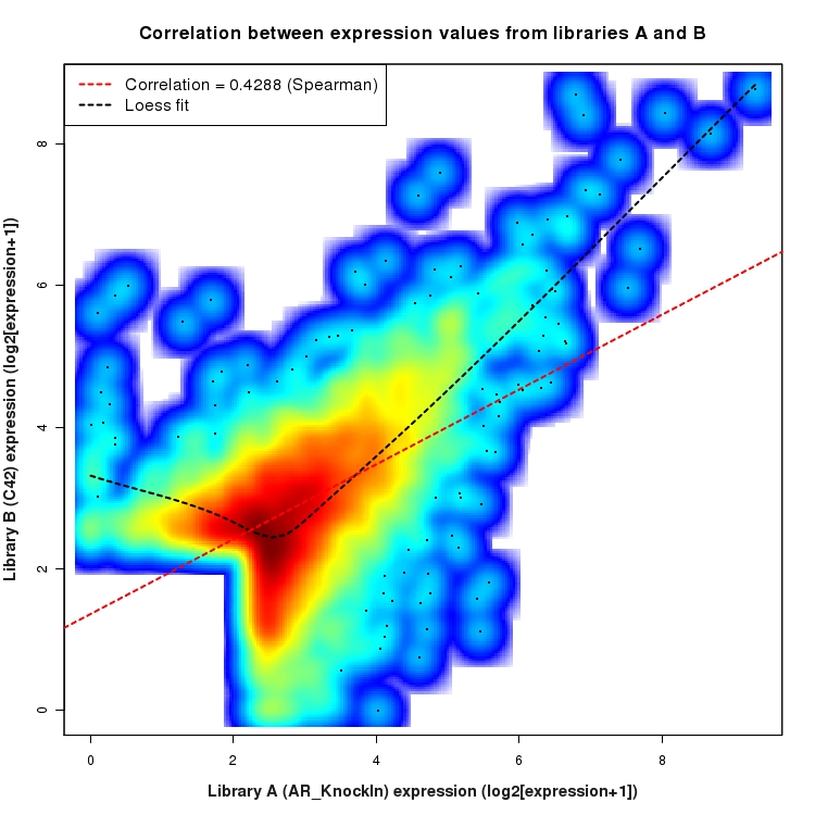 SmoothScatter plot of expression values for comparison: AR_KnockIn_vs_C42 and data type: SilentIntergenicRegion