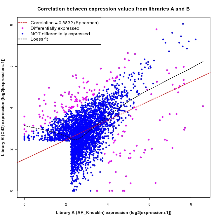 Scatter plot of expression values for comparison: AR_KnockIn_vs_C42 and data type: SilentIntronRegion