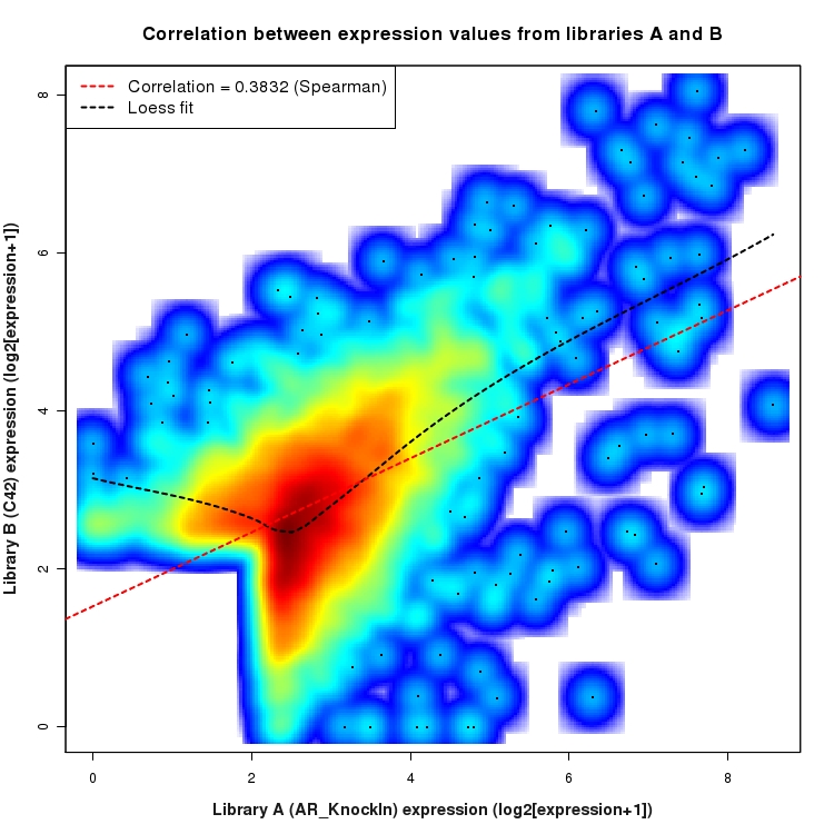 SmoothScatter plot of expression values for comparison: AR_KnockIn_vs_C42 and data type: SilentIntronRegion