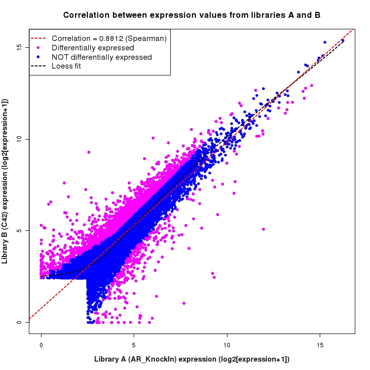 Scatter plot of expression values for comparison: AR_KnockIn_vs_C42 and data type: Transcript