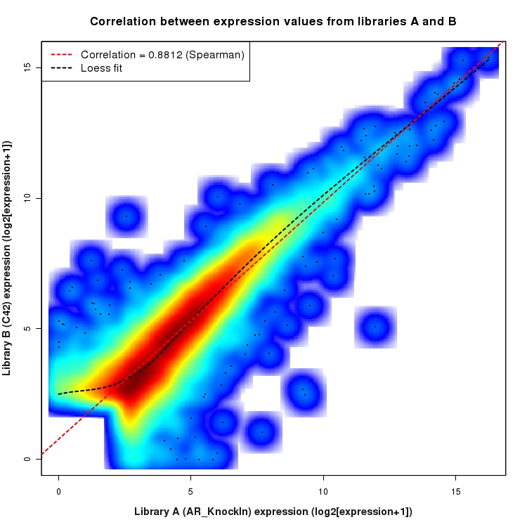 SmoothScatter plot of expression values for comparison: AR_KnockIn_vs_C42 and data type: Transcript