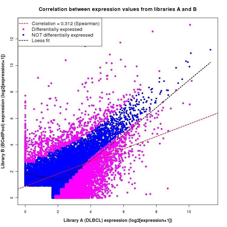 Scatter plot of expression values for comparison: DLBCL_vs_BCellPool and data type: ActiveIntergenicRegion