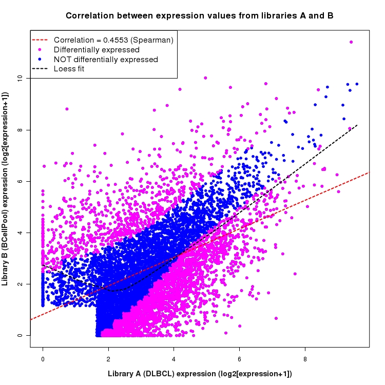 Scatter plot of expression values for comparison: DLBCL_vs_BCellPool and data type: ActiveIntronRegion