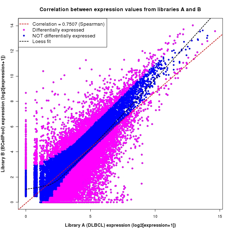 Scatter plot of expression values for comparison: DLBCL_vs_BCellPool and data type: Boundary