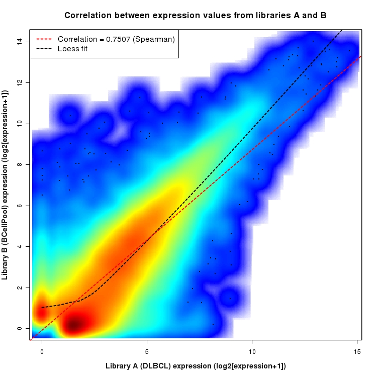 SmoothScatter plot of expression values for comparison: DLBCL_vs_BCellPool and data type: Boundary
