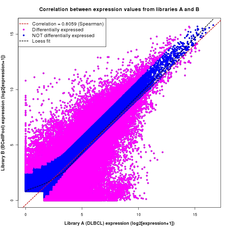 Scatter plot of expression values for comparison: DLBCL_vs_BCellPool and data type: ExonRegion