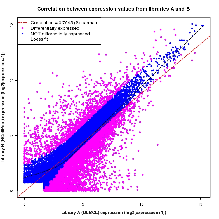 Scatter plot of expression values for comparison: DLBCL_vs_BCellPool and data type: Gene
