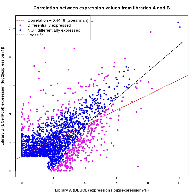 Scatter plot of expression values for comparison: DLBCL_vs_BCellPool and data type: Intergenic