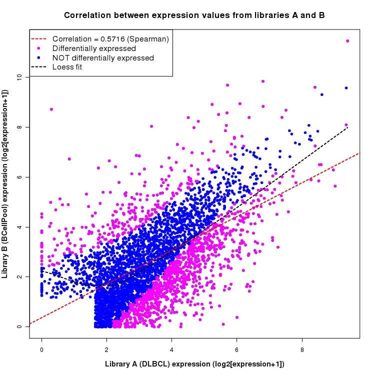 Scatter plot of expression values for comparison: DLBCL_vs_BCellPool and data type: Intron