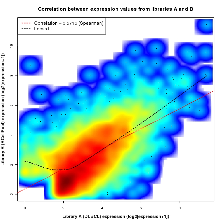 SmoothScatter plot of expression values for comparison: DLBCL_vs_BCellPool and data type: Intron