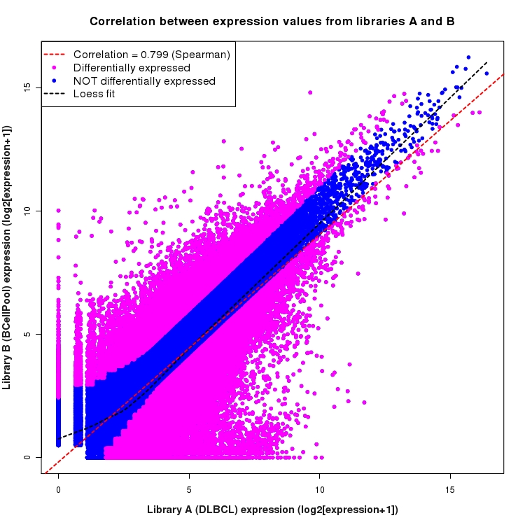 Scatter plot of expression values for comparison: DLBCL_vs_BCellPool and data type: Junction