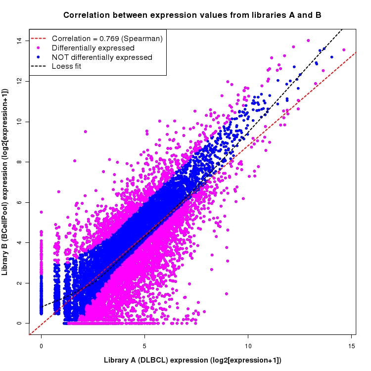 Scatter plot of expression values for comparison: DLBCL_vs_BCellPool and data type: KnownBoundary