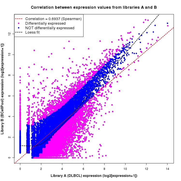Scatter plot of expression values for comparison: DLBCL_vs_BCellPool and data type: NovelBoundary