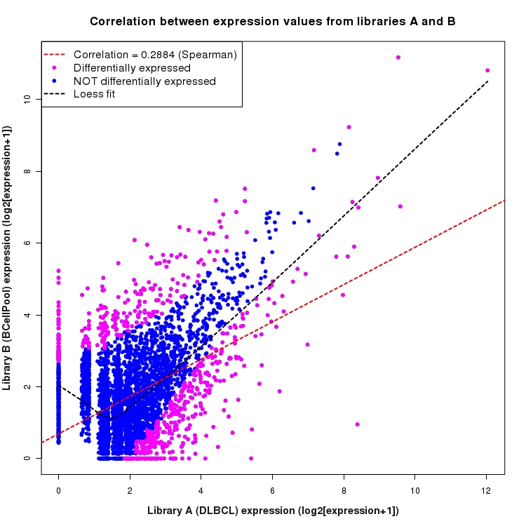 Scatter plot of expression values for comparison: DLBCL_vs_BCellPool and data type: NovelJunction