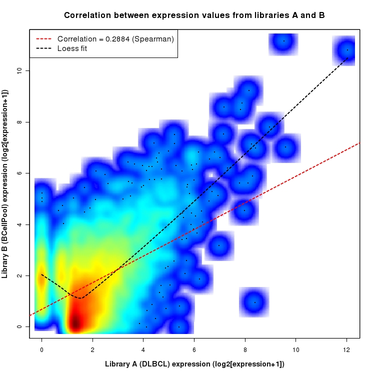 SmoothScatter plot of expression values for comparison: DLBCL_vs_BCellPool and data type: NovelJunction