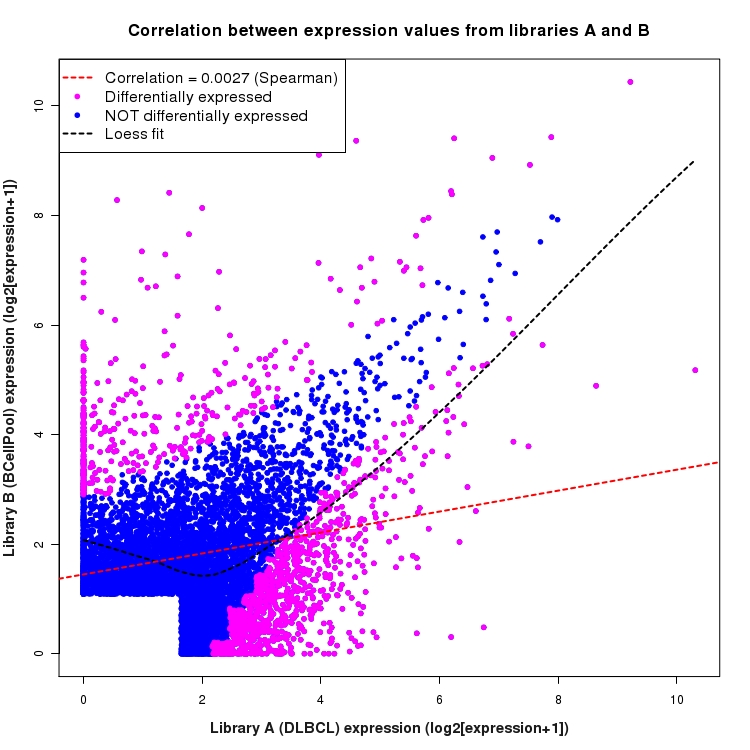 Scatter plot of expression values for comparison: DLBCL_vs_BCellPool and data type: SilentIntergenicRegion