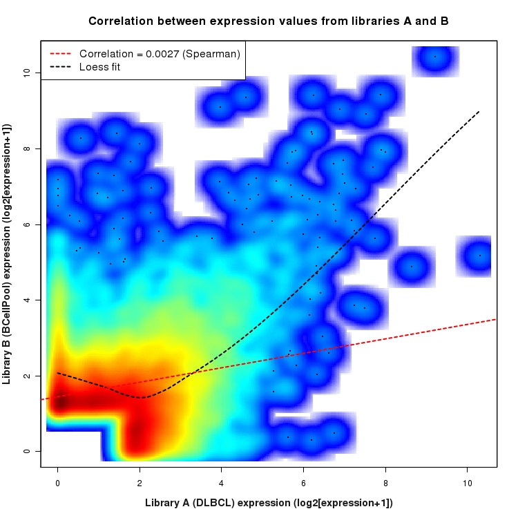 SmoothScatter plot of expression values for comparison: DLBCL_vs_BCellPool and data type: SilentIntergenicRegion
