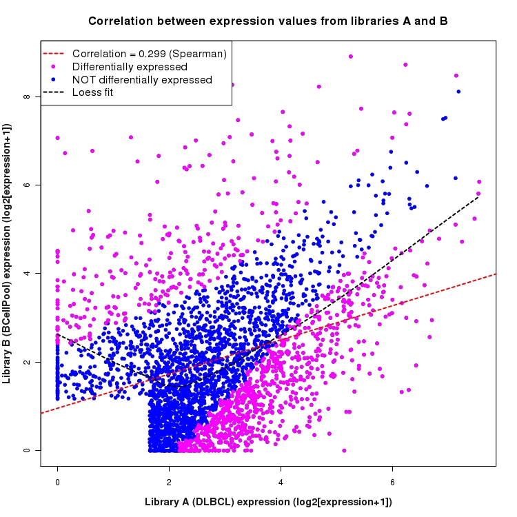 Scatter plot of expression values for comparison: DLBCL_vs_BCellPool and data type: SilentIntronRegion