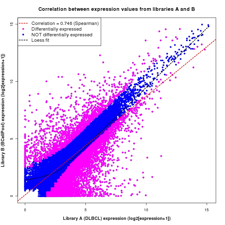 Scatter plot of expression values for comparison: DLBCL_vs_BCellPool and data type: Transcript