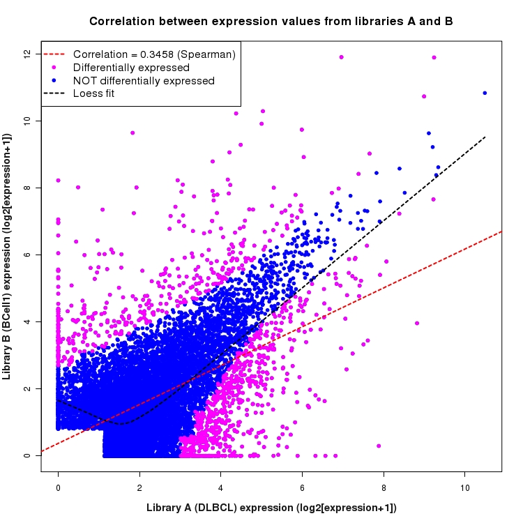 Scatter plot of expression values for comparison: DLBCL_vs_BCell1 and data type: ActiveIntergenicRegion